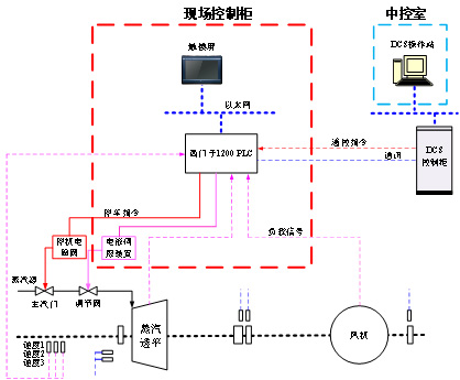 電調改造項目